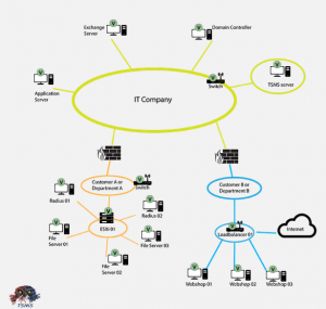 Inrichten monitoring IT Netwerk company