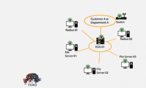 Inrichten monitoring IT network: Customer A 